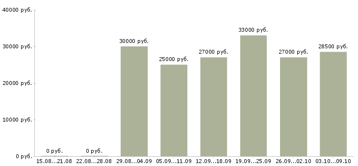 Вакансии «специалист складской логистики»-Медиана зарплаты по вакансии «специалист складской логистики» за 2 месяца