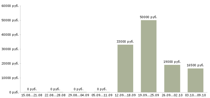 Вакансии «старший инспектор по кадрам»-Медиана зарплаты по вакансии «старший инспектор по кадрам» за 2 месяца