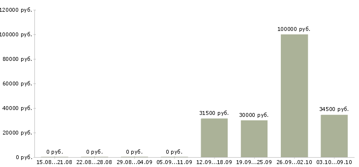 Вакансии «супервайзер хозяйственной службы»-Медиана зарплаты по вакансии «супервайзер хозяйственной службы» за 2 месяца