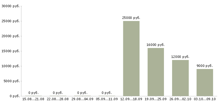 Вакансии «требуется вахтер»-Медиана зарплаты по вакансии «требуется вахтер» за 2 месяца