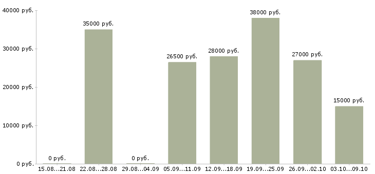 Вакансии «требуется логист»-Медиана зарплаты по вакансии «требуется логист» за 2 месяца