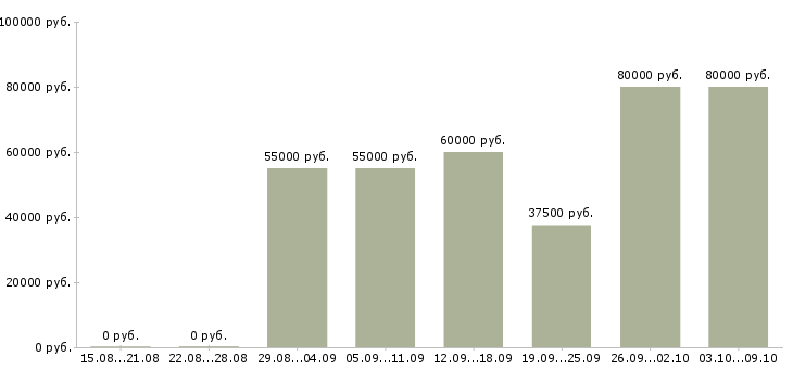 Вакансии «требуется машинист экскаватора»-Медиана зарплаты по вакансии «требуется машинист экскаватора» за 2 месяца