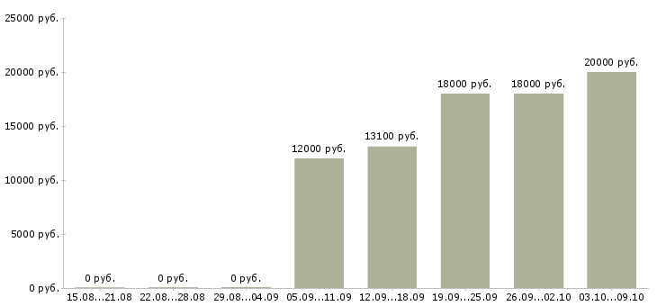 Вакансии «уборщица служебных и производственных помещений»-Медиана зарплаты по вакансии «уборщица служебных и производственных помещений» за 2 месяца