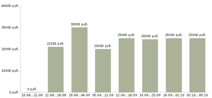 Вакансии «удаленный помощник руководителя»-Медиана зарплаты по вакансии «удаленный помощник руководителя» за 2 месяца