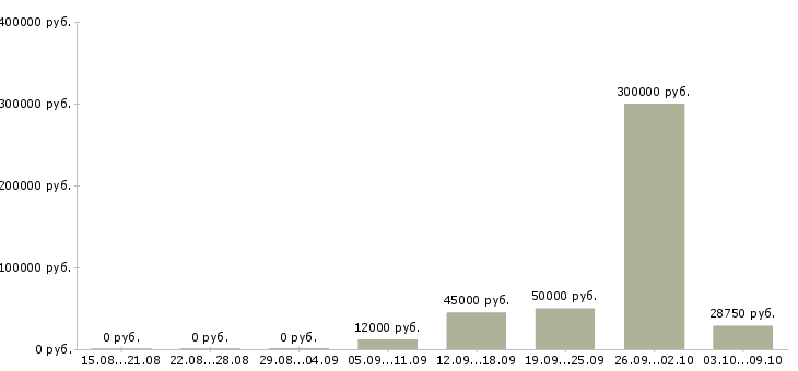Вакансии «управляющий пансионатом»-Медиана зарплаты по вакансии «управляющий пансионатом» за 2 месяца