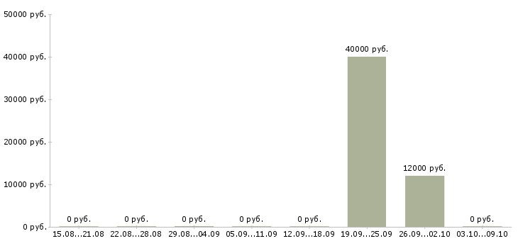 Вакансии «учитель информатики и икт»-Медиана зарплаты по вакансии «учитель информатики и икт» за 2 месяца