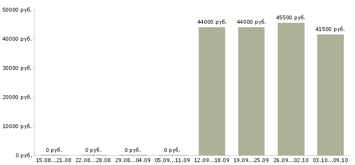 Вакансии «экономист 2 категории»-Медиана зарплаты по вакансии «экономист 2 категории» за 2 месяца
