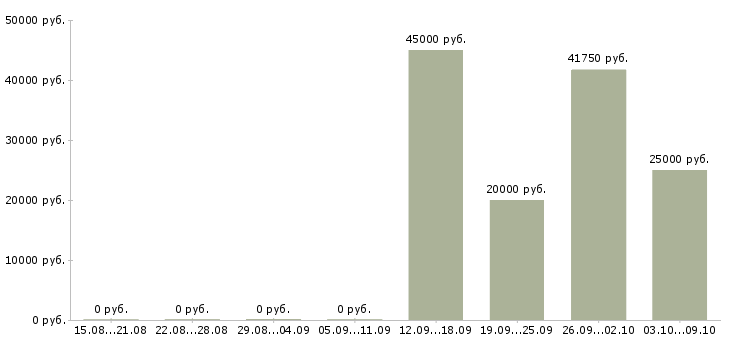 Вакансии «эксперт экономической безопасности»-Медиана зарплаты по вакансии «эксперт экономической безопасности» за 2 месяца