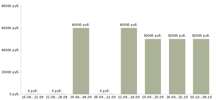 Вакансии «юрист риэлтор»-Медиана зарплаты по вакансии «юрист риэлтор» за 2 месяца