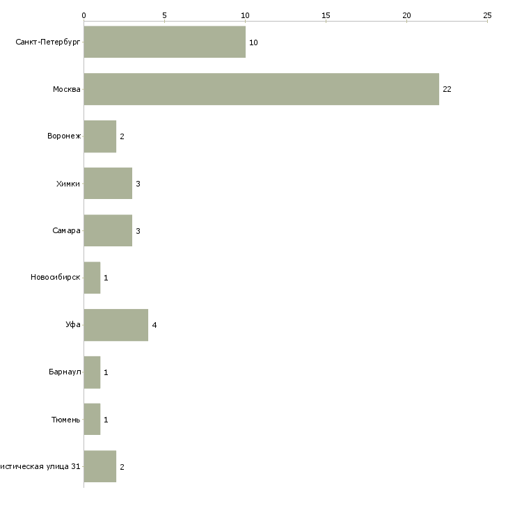 Найти работу администратор регистратуры-Число вакансий «администратор регистратуры» на сайте в городах Росcии