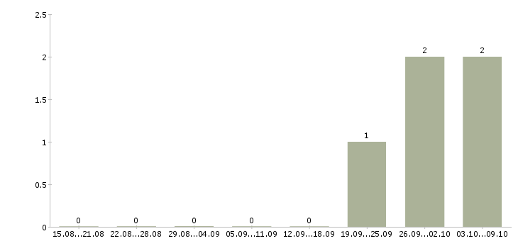 Работа «ассистент воспитателя»-Число вакансий «ассистент воспитателя» на сайте за 2 месяца