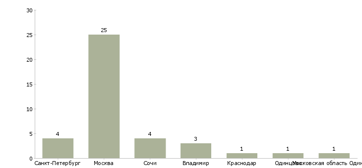 Найти работу брокер элитной недвижимости-Число вакансий «брокер элитной недвижимости» на сайте в городах Росcии