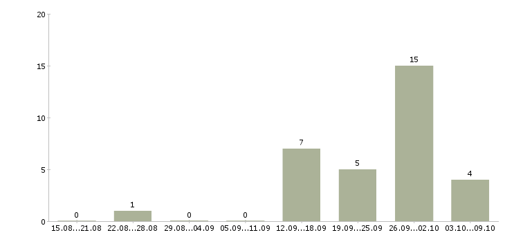 Работа «брокер элитной недвижимости»-Число вакансий «брокер элитной недвижимости» на сайте за 2 месяца
