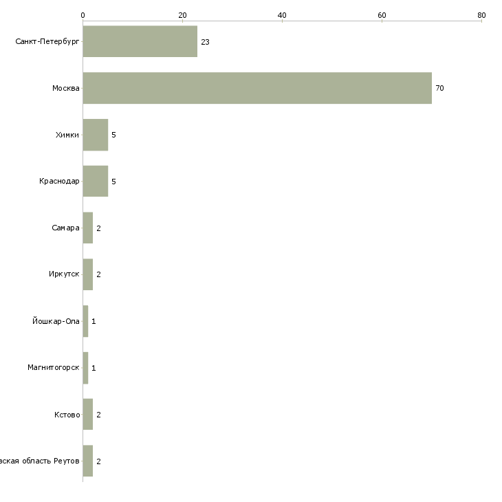 Найти работу бухгалтер на участок реализации-Число вакансий «бухгалтер на участок реализации» на сайте в городах Росcии