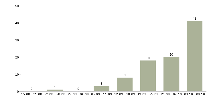 Работа «бухгалтер на участок реализации»-Число вакансий «бухгалтер на участок реализации» на сайте за 2 месяца
