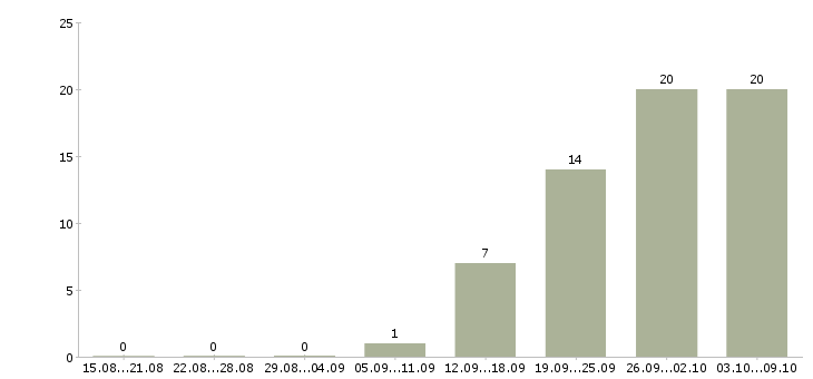 Работа «ведущий специалист отдела кадров»-Число вакансий «ведущий специалист отдела кадров» на сайте за 2 месяца