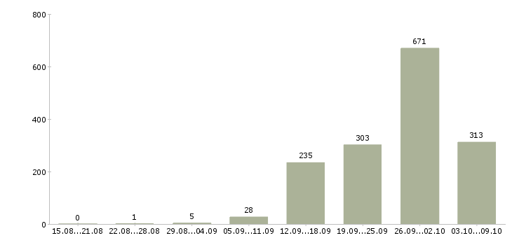 Работа «водитель категории e»-Число вакансий «водитель категории e» на сайте за 2 месяца