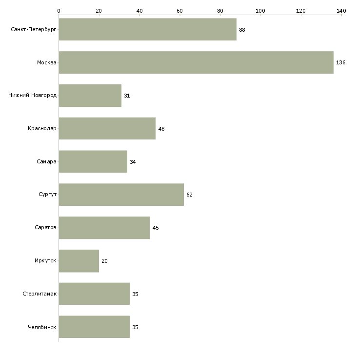 Найти работу водитель категории с e-Число вакансий «водитель категории с e» на сайте в городах Росcии