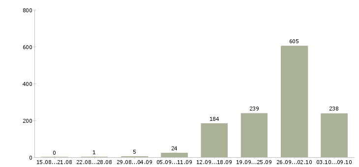 Работа «водитель категории с e»-Число вакансий «водитель категории с e» на сайте за 2 месяца
