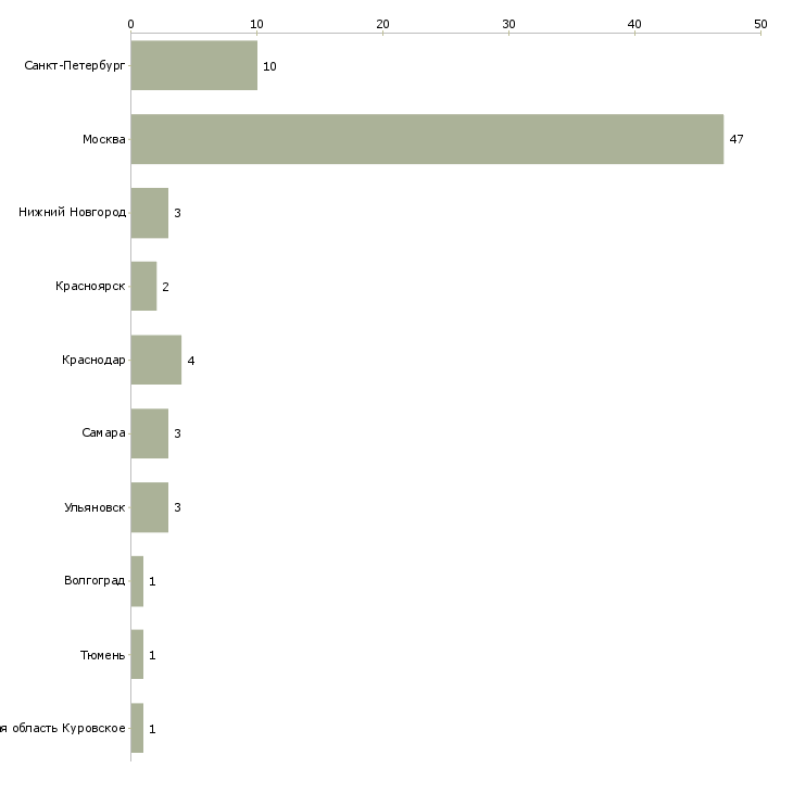 Найти работу водитель на служебном легковом автомобиле-Число вакансий «водитель на служебном легковом автомобиле» на сайте в городах Росcии