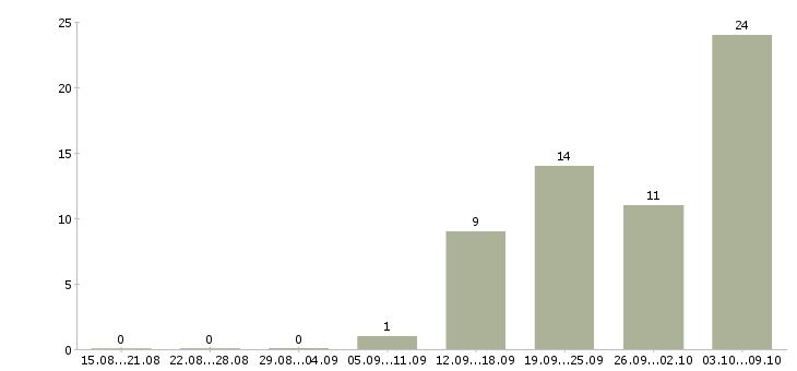 Работа «водитель на служебном легковом автомобиле»-Число вакансий «водитель на служебном легковом автомобиле» на сайте за 2 месяца