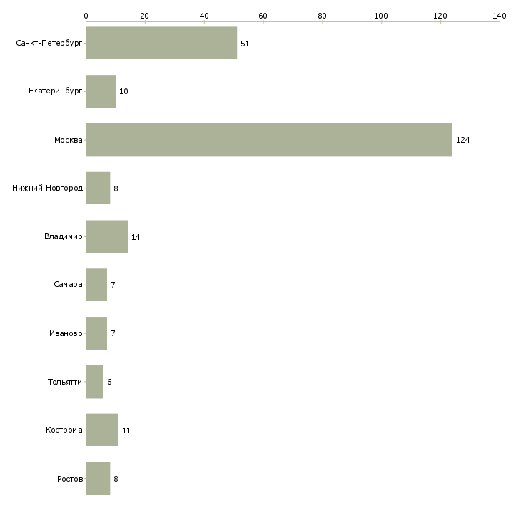 Найти работу водитель со своим личным автомобилем-Число вакансий «водитель со своим личным автомобилем» на сайте в городах Росcии