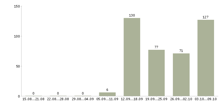 Работа «водитель со своим личным автомобилем»-Число вакансий «водитель со своим личным автомобилем» на сайте за 2 месяца