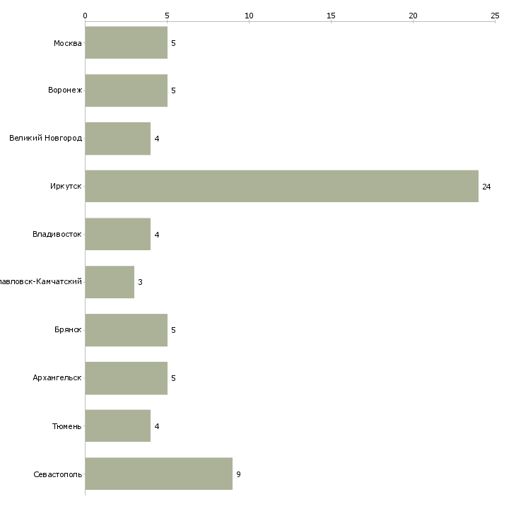 Найти работу гигиенист в стоматологии-Число вакансий «гигиенист в стоматологии» на сайте в городах Росcии