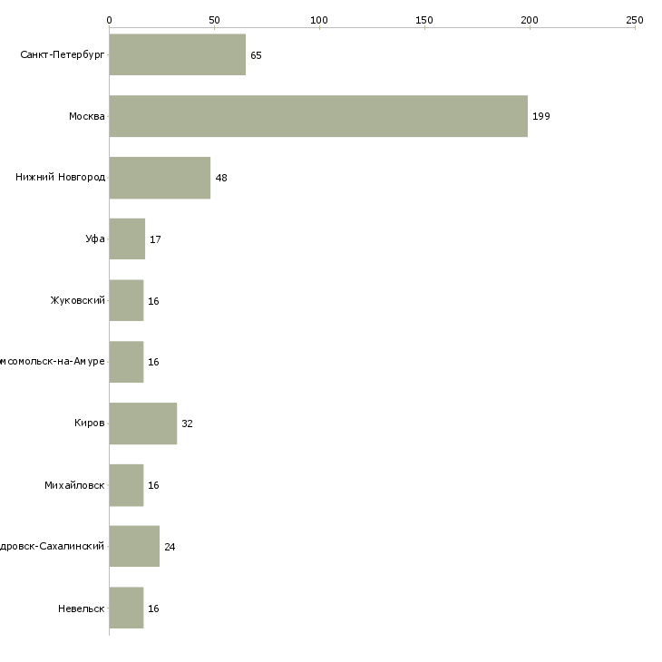 Найти работу грузчик на авто-Число вакансий «грузчик на авто» на сайте в городах Росcии