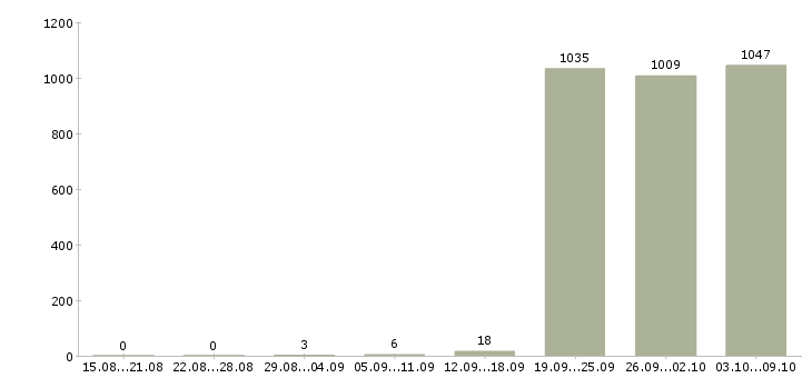 Работа «грузчик на авто»-Число вакансий «грузчик на авто» на сайте за 2 месяца