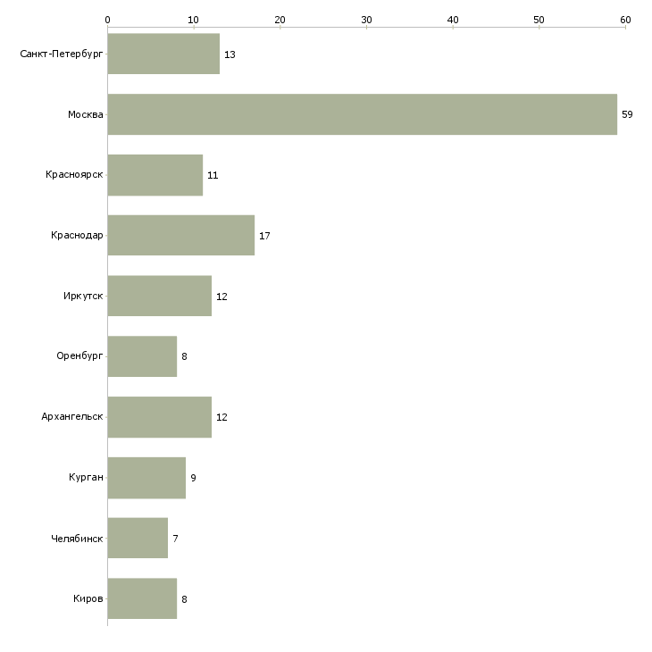 Найти работу диспетчер в службу такси-Число вакансий «диспетчер в службу такси» на сайте в городах Росcии