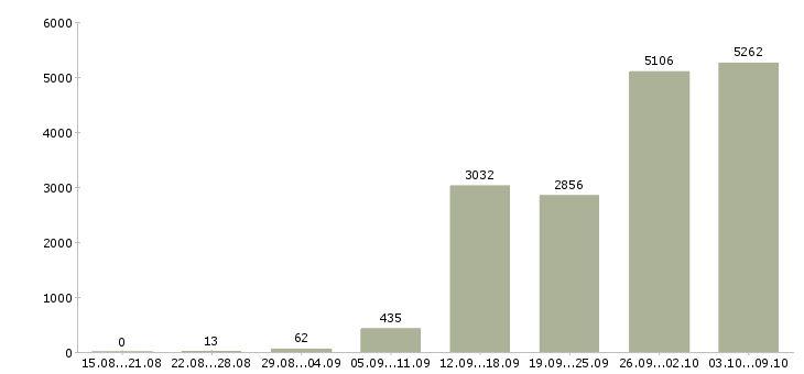 Работа «дома для каждого»-Число вакансий «дома для каждого» на сайте за 2 месяца