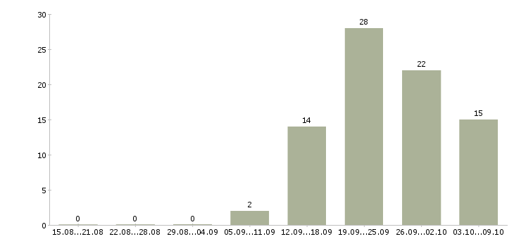 Работа «заместитель регионального директора»-Число вакансий «заместитель регионального директора» на сайте за 2 месяца