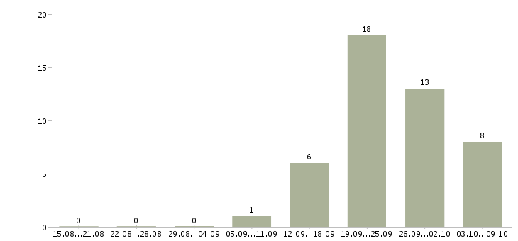 Работа «инженер алюминиевых конструкций»-Число вакансий «инженер алюминиевых конструкций» на сайте за 2 месяца