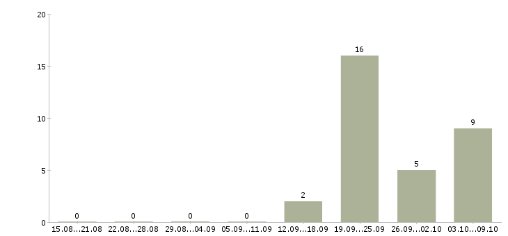 Работа «инженер в сельском хозяйстве»-Число вакансий «инженер в сельском хозяйстве» на сайте за 2 месяца