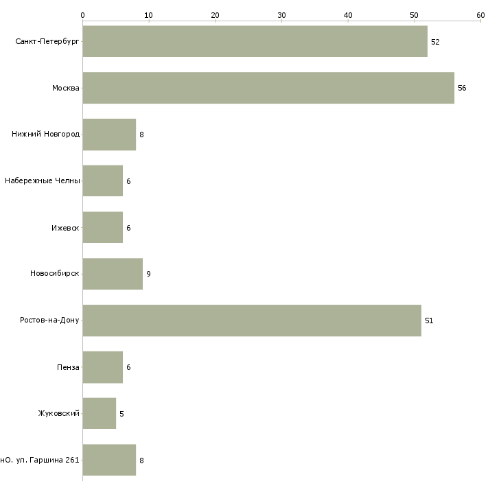 Найти работу инженер конструктор 1 категории-Число вакансий «инженер конструктор 1 категории» на сайте в городах Росcии