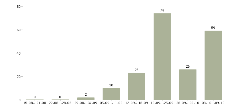 Работа «инженер конструктор 1 категории»-Число вакансий «инженер конструктор 1 категории» на сайте за 2 месяца