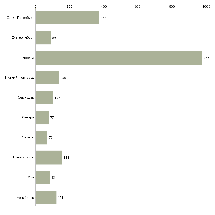 Найти работу инженер контроля качества-Число вакансий «инженер контроля качества» на сайте в городах Росcии