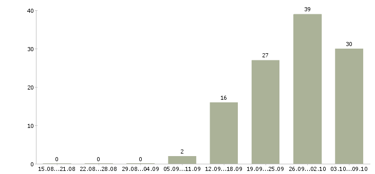 Работа «инженер по обследованию зданий»-Число вакансий «инженер по обследованию зданий» на сайте за 2 месяца
