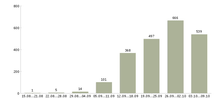 Работа «инженер по сопровождению»-Число вакансий «инженер по сопровождению» на сайте за 2 месяца