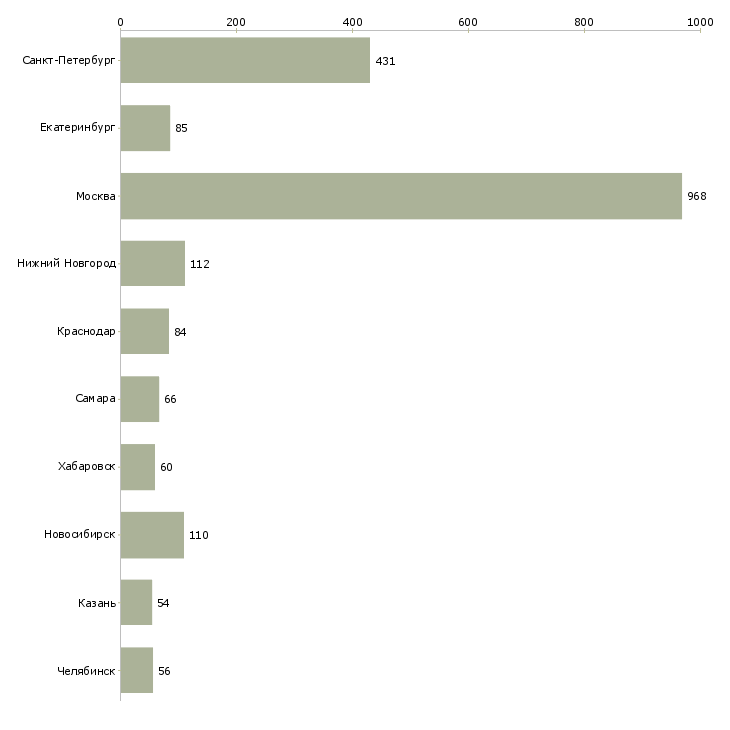 Найти работу инженер по техническому обслуживанию-Число вакансий «инженер по техническому обслуживанию» на сайте в городах Росcии