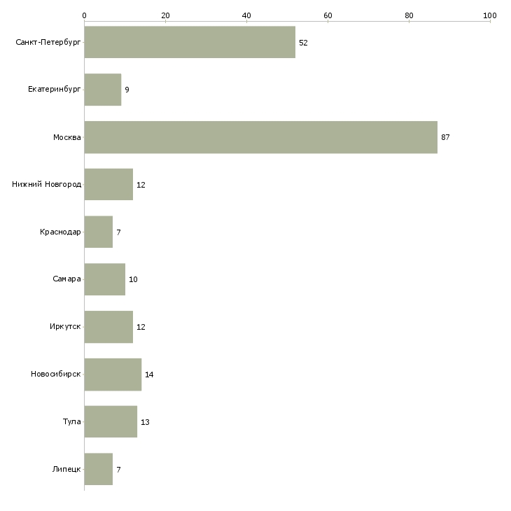 Найти работу инженер пожарной охраны-Число вакансий «инженер пожарной охраны» на сайте в городах Росcии