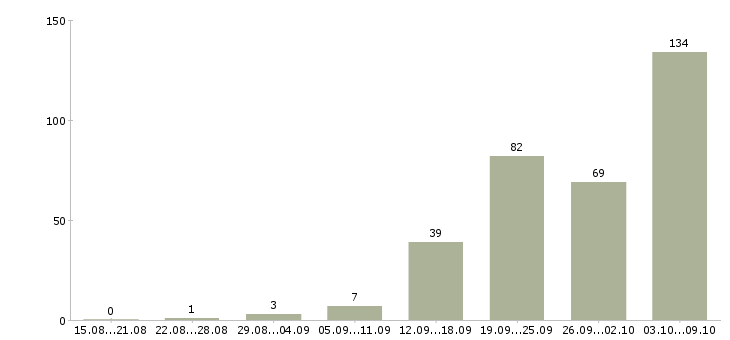 Работа «инженер пожарной охраны»-Число вакансий «инженер пожарной охраны» на сайте за 2 месяца
