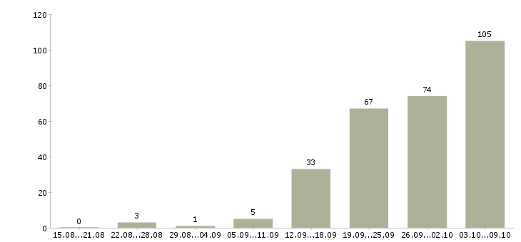 Работа «инженер сметного отдела»-Число вакансий «инженер сметного отдела» на сайте за 2 месяца