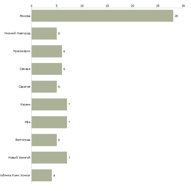 Найти работу инспектор технического надзора-Число вакансий «инспектор технического надзора» на сайте в городах Росcии