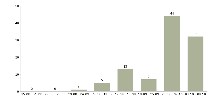 Работа «инспектор технического надзора»-Число вакансий «инспектор технического надзора» на сайте за 2 месяца