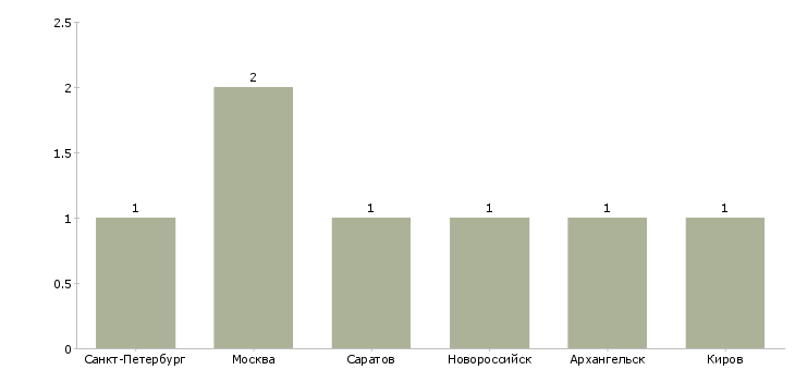 Найти работу инструктор пожарной профилактики-Число вакансий «инструктор пожарной профилактики» на сайте в городах Росcии