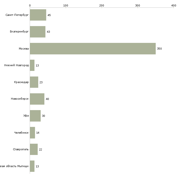 Найти работу кассир главной кассы-Число вакансий «кассир главной кассы» на сайте в городах Росcии