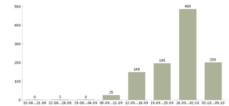 Работа «кассир главной кассы»-Число вакансий «кассир главной кассы» на сайте за 2 месяца