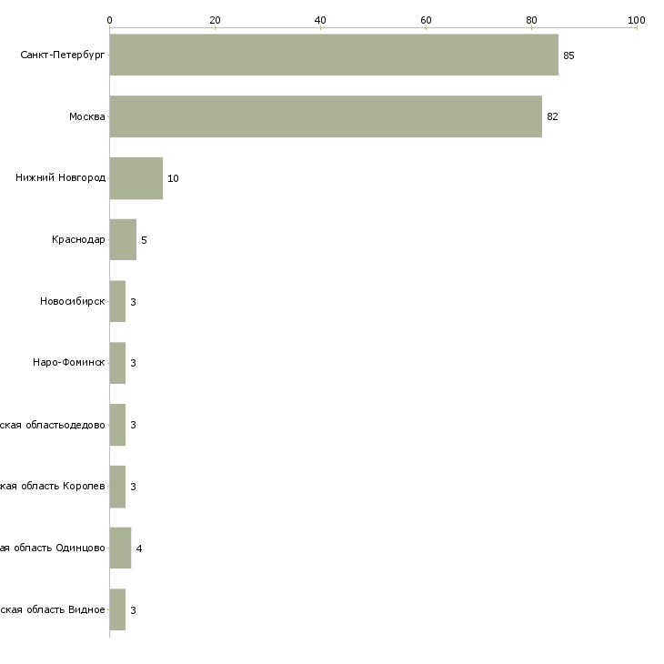 Найти работу кассир разъездной-Число вакансий «кассир разъездной» на сайте в городах Росcии